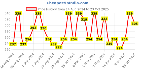 ajio.com fabindia Set of 2 Cotton Woven Square Face Towel 12" x 12" fabindia Price History Graph from 14 Aug 2024 to 21 Oct 2025