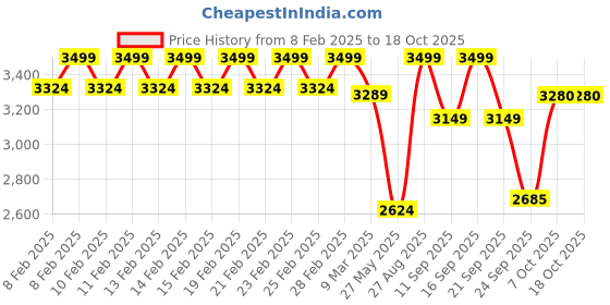 ajio.com fabindia Set of 2 Floral Print Glasses fabindia Price History Graph from 8 Feb 2025 to 17 Oct 2025