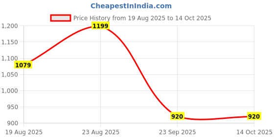 ajio.com fabindia Set of 2 Floral Print Pillow Covers fabindia Price History Graph from 19 Aug 2025 to 14 Oct 2025