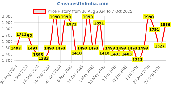 ajio.com fabindia Set Of 2 Mitul Owl Book Ends fabindia Price History Graph from 30 Aug 2024 to 7 Oct 2025