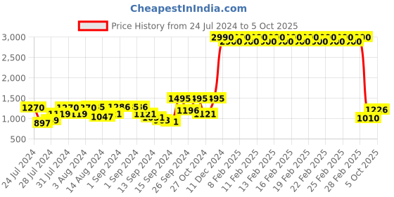 ajio.com fabindia Set of 2 Printed Window Curtains fabindia Price History Graph from 24 Jul 2024 to 5 Oct 2025