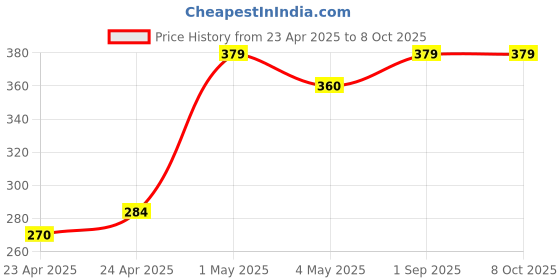 ajio.com fabindia Set of 2 Printed Wrapping Sheet fabindia Price History Graph from 23 Apr 2025 to 8 Oct 2025