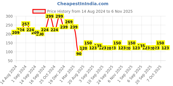 ajio.com fabindia Set of 2 Striped Cotton Hand & Face Towels fabindia Price History Graph from 14 Aug 2024 to 6 Nov 2025
