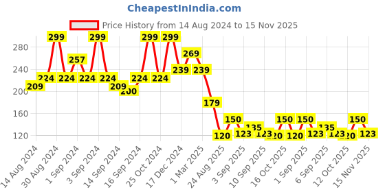 ajio.com fabindia Set of 2 Striped Cotton Hand & Face Towels fabindia Price History Graph from 14 Aug 2024 to 15 Nov 2025