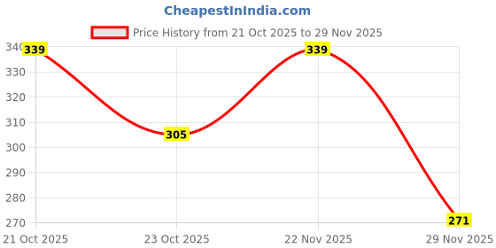 ajio.com fabindia Set of 2 Striped Woven Cotton Towel fabindia Price History Graph from 21 Oct 2025 to 29 Nov 2025