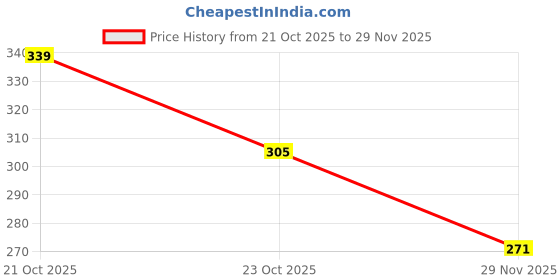 ajio.com fabindia Set of 2 Striped Woven Cotton Towel fabindia Price History Graph from 21 Oct 2025 to 29 Nov 2025