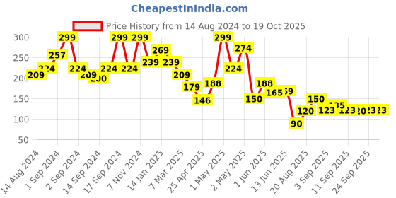 ajio.com fabindia Set of 2 Woven Face Towel fabindia Price History Graph from 14 Aug 2024 to 17 Oct 2025