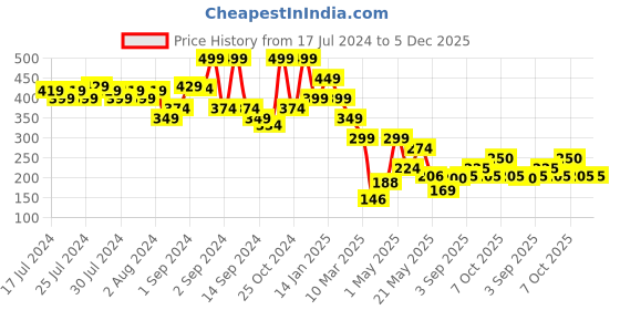 ajio.com fabindia Set of 2 Woven Hand Towel fabindia Price History Graph from 17 Jul 2024 to 5 Dec 2025