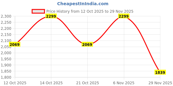 ajio.com fabindia Set of 3 Ceramic Soap Dispenser & Holder fabindia Price History Graph from 12 Oct 2025 to 29 Nov 2025