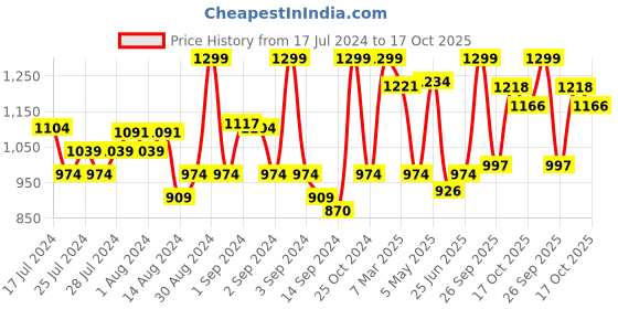 ajio.com fabindia Set of 4 Aavegh Inlay Wooden Coasters fabindia Price History Graph from 17 Jul 2024 to 17 Oct 2025
