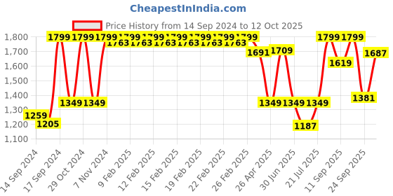 ajio.com fabindia Set of 4 Brass Mivaan Lotus Diyas fabindia Price History Graph from 14 Sep 2024 to 12 Oct 2025