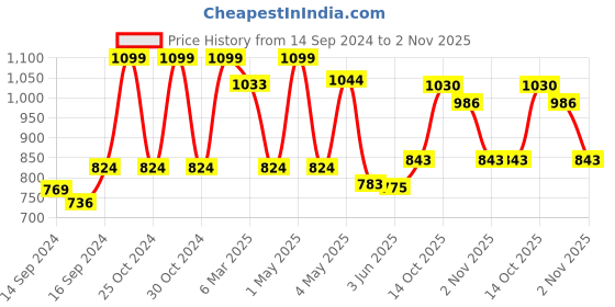 ajio.com fabindia Set of 4 Leaf Print Ameera Cladded Coasters fabindia Price History Graph from 14 Sep 2024 to 2 Nov 2025