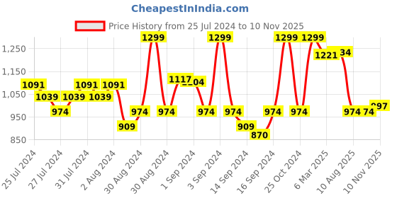 ajio.com fabindia Set of 4 Wooden Coasters fabindia Price History Graph from 25 Jul 2024 to 10 Nov 2025