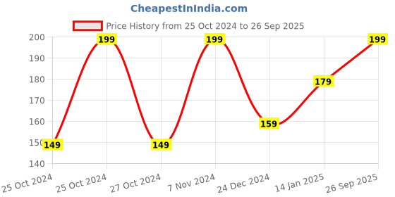 ajio.com fabindia Set of 5 Floral Print Sevantika Money Envelopes fabindia Price History Graph from 25 Oct 2024 to 26 Sep 2025
