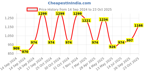 ajio.com fabindia Set of 6 Colourblock Zeeya Cotton Placemats fabindia Price History Graph from 14 Sep 2024 to 23 Oct 2025