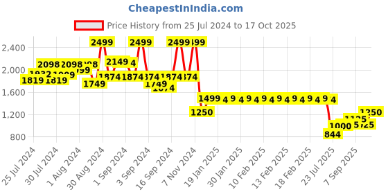 ajio.com fabindia Set of 6 Dhaatu Cotton Mat fabindia Price History Graph from 25 Jul 2024 to 17 Oct 2025