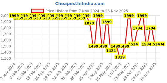 ajio.com fabindia Set of 6 Embroidered Ahava Napkins 18" x 4" fabindia Price History Graph from 7 Nov 2024 to 25 Nov 2025