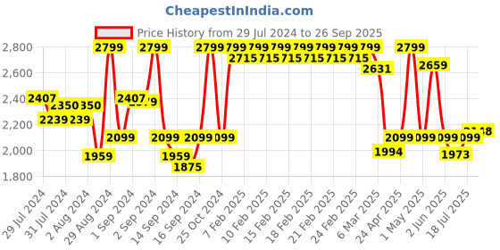 ajio.com fabindia Set of 6 Floral Print Chintz Placements 19" x 13" fabindia Price History Graph from 29 Jul 2024 to 26 Sep 2025