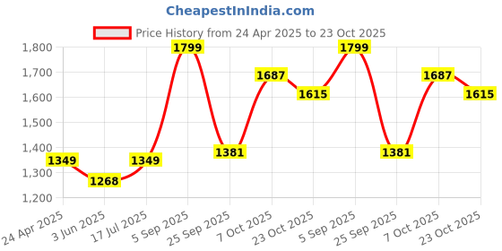 ajio.com fabindia Set of 6 Floral Print Cotton Placemat fabindia Price History Graph from 24 Apr 2025 to 23 Oct 2025