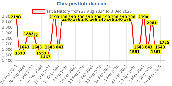 ajio.com fabindia Set of 6 Floral Print Cotton Woven Table Napkins fabindia Price History Graph from 28 Aug 2024 to 3 Dec 2025