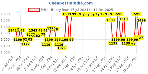 ajio.com fabindia Set of 6 Floral Print Kusum Napkins fabindia Price History Graph from 17 Jul 2024 to 14 Oct 2025