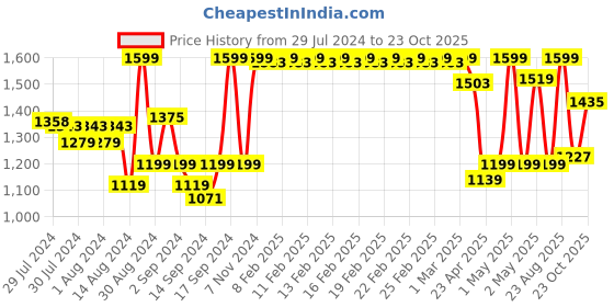 ajio.com fabindia Set of 6 Printed Table Napkins fabindia Price History Graph from 29 Jul 2024 to 23 Oct 2025