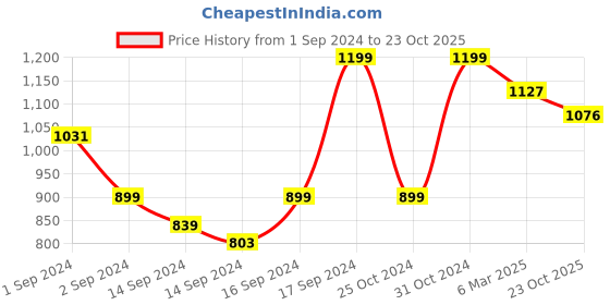 ajio.com fabindia Set of 6 Ribbed Placemats fabindia Price History Graph from 1 Sep 2024 to 23 Oct 2025