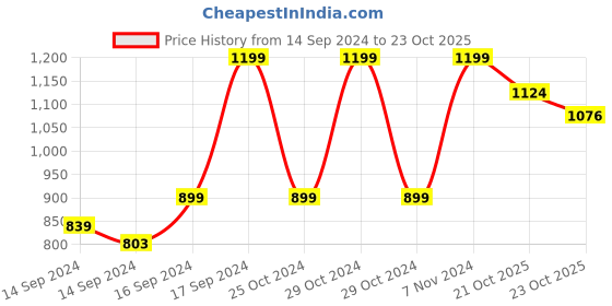 ajio.com fabindia Set of 6 Striped Placemats fabindia Price History Graph from 14 Sep 2024 to 21 Oct 2025