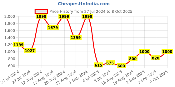 ajio.com fabindia Set of 6 Textured Print Placemats fabindia Price History Graph from 27 Jul 2024 to 8 Oct 2025