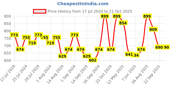 ajio.com fabindia Set of 6 Wooden Nj v  c fabindia Price History Graph from 17 Jul 2024 to 19 Oct 2025