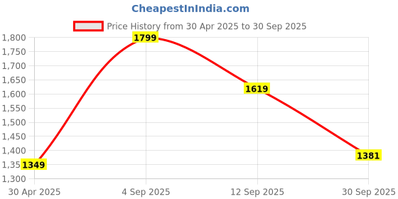 ajio.com fabindia Set of 6 Woven Placemat with Tassels fabindia Price History Graph from 30 Apr 2025 to 30 Sep 2025