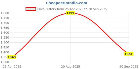 ajio.com fabindia Set of 6 Woven Placemat with Tassels fabindia Price History Graph from 25 Apr 2025 to 30 Sep 2025