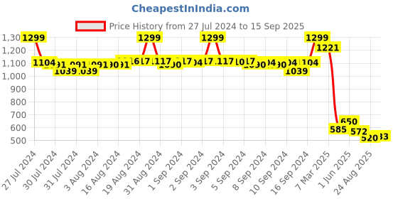 ajio.com fabindia Short Kurta with Band Collar fabindia Price History Graph from 27 Jul 2024 to 15 Sep 2025