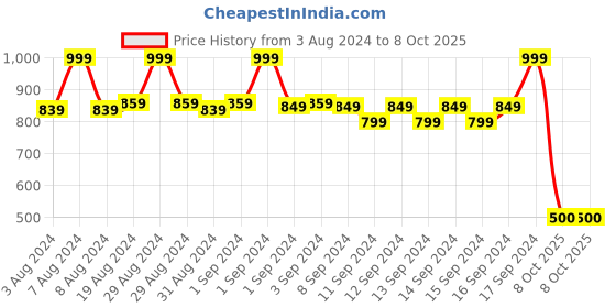 ajio.com fabindia Short Kurta with Band Collar fabindia Price History Graph from 3 Aug 2024 to 8 Oct 2025