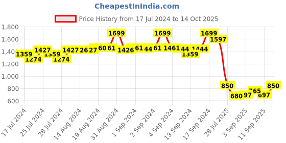ajio.com fabindia Short Kurta with Mandarin Collar fabindia Price History Graph from 17 Jul 2024 to 14 Oct 2025