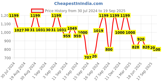ajio.com fabindia Short Kurta with Mandarin Collar fabindia Price History Graph from 30 Jul 2024 to 19 Sep 2025