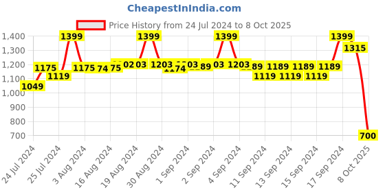 ajio.com fabindia Short Kurta with Mandarin Collar fabindia Price History Graph from 24 Jul 2024 to 8 Oct 2025