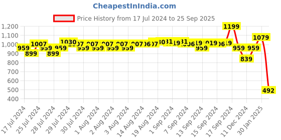ajio.com fabindia Short Kurta with Mandarin Collar fabindia Price History Graph from 17 Jul 2024 to 25 Sep 2025