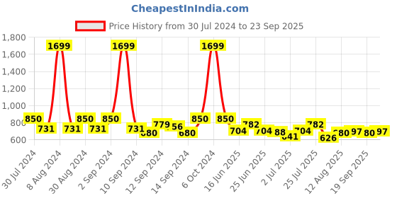 ajio.com fabindia Short Kurta with Patch Pockets fabindia Price History Graph from 30 Jul 2024 to 23 Sep 2025