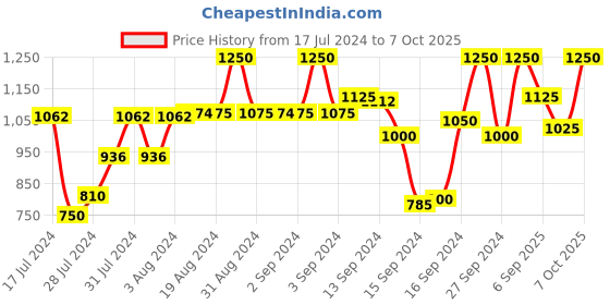 ajio.com fabindia Silk Long Kurta with Patch Pocket fabindia Price History Graph from 17 Jul 2024 to 7 Oct 2025
