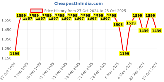 ajio.com Fabindia Silver Idris Candle Lavendar Fragrance Gift Set fabindia Price History Graph from 27 Oct 2024 to 25 Oct 2025