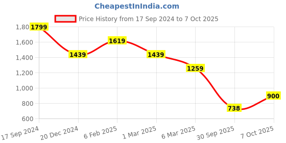 ajio.com fabindia Single Pleated Slim Fit Pants fabindia Price History Graph from 17 Sep 2024 to 7 Oct 2025
