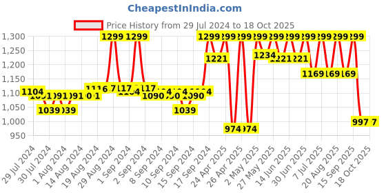 ajio.com fabindia Sleeping Dog Cuddler Soft Toy fabindia Price History Graph from 29 Jul 2024 to 18 Oct 2025