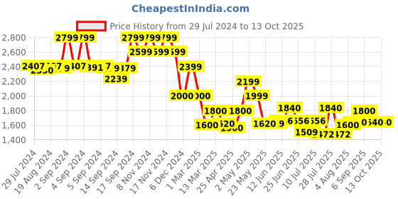 ajio.com fabindia Sleeveless Nehru Jacket fabindia Price History Graph from 29 Jul 2024 to 13 Oct 2025