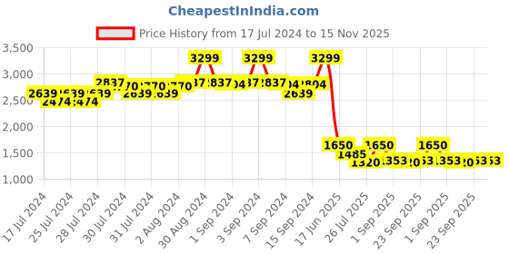 ajio.com fabindia Sleeveless Nehru Jacket fabindia Price History Graph from 17 Jul 2024 to 14 Nov 2025