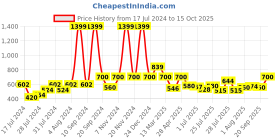 ajio.com fabindia Sleeveless Nehru Jacket with Button Closure fabindia Price History Graph from 17 Jul 2024 to 15 Oct 2025