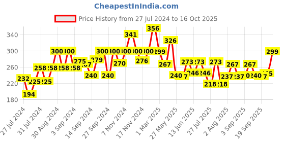 ajio.com fabindia Slim-Fit Churidar with Drawstring fabindia Price History Graph from 27 Jul 2024 to 16 Oct 2025