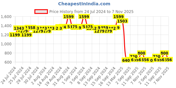 ajio.com fabindia Slim Fit Kurta with Mandarin Collar fabindia Price History Graph from 24 Jul 2024 to 7 Nov 2025