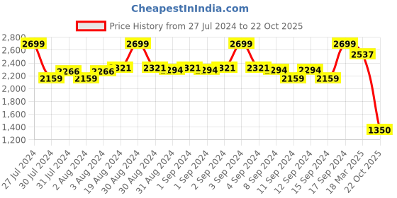 ajio.com fabindia Slim Fit Kurta with Mandarin Collar fabindia Price History Graph from 27 Jul 2024 to 22 Oct 2025