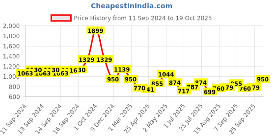 ajio.com fabindia Slim Fit Long Kurta fabindia Price History Graph from 11 Sep 2024 to 19 Oct 2025